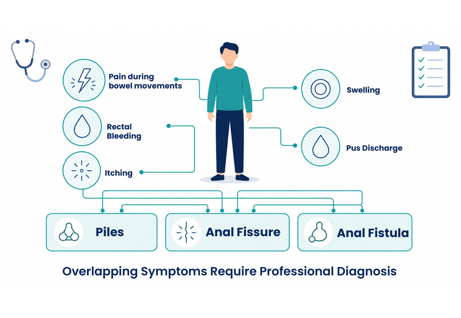 Comparison of piles, fissure and fistula symptoms and treatment options.